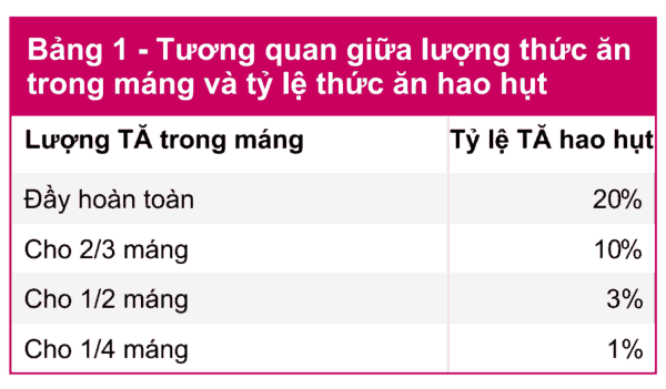 giảm chi phí thức ăn chăn nuôi