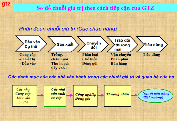 chuỗi giá trị