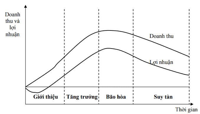  Doanh thu và lợi nhuận thay đổi theo chu kỳ sống của sản phẩm