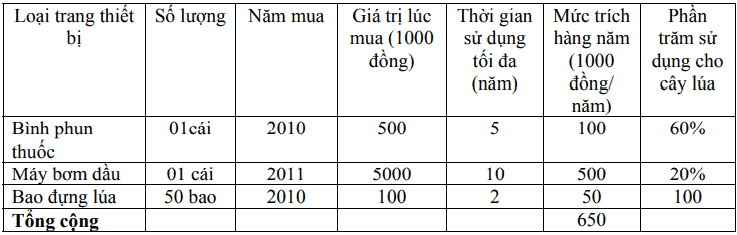 khấu hao máy móc