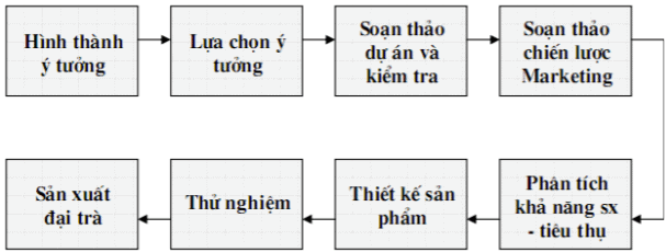 Những giai đoạn chính của quá trình thiết kế sản phẩm mới