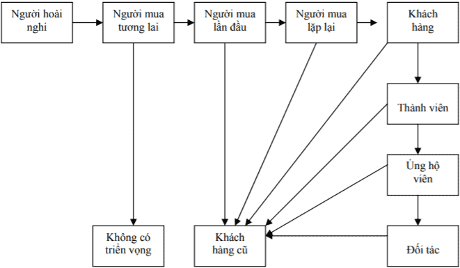 Tiến trình phát triển khách hàng