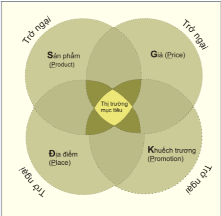 marketing hỗn hợp