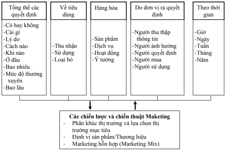 Hành vi người tiêu dùng