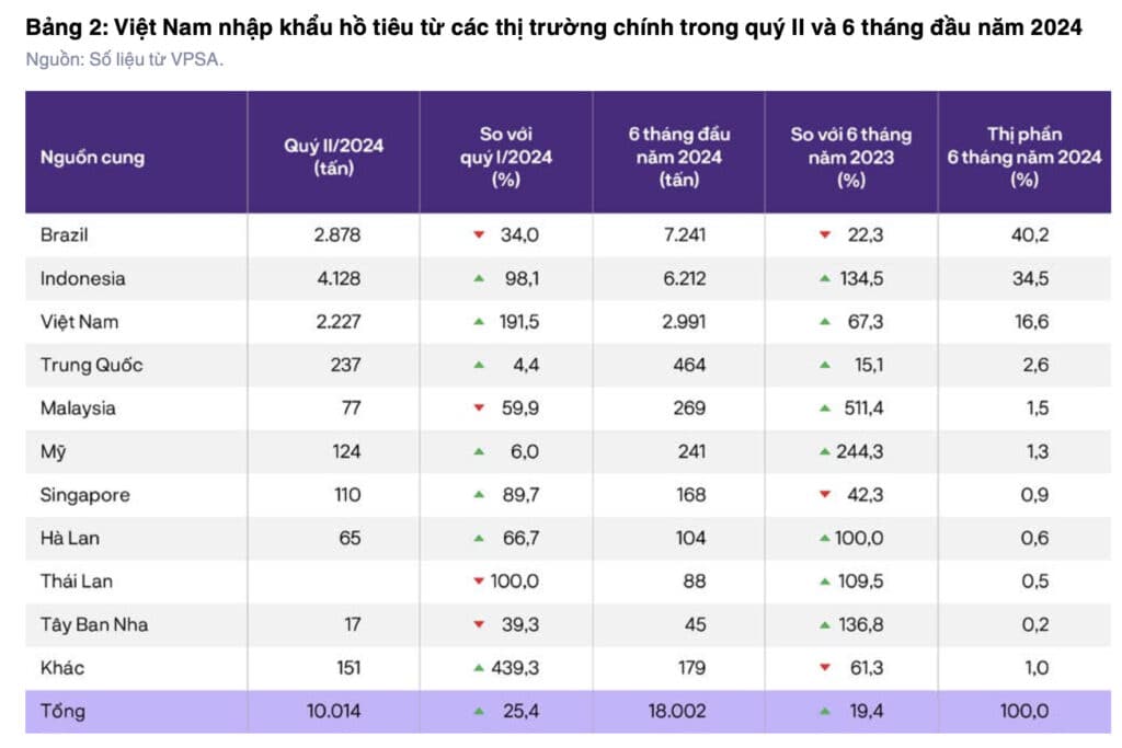 Việt Nam nhập khẩu hồ tiêu từ các thị trường chính trong quý II và 6 tháng đầu năm 2024